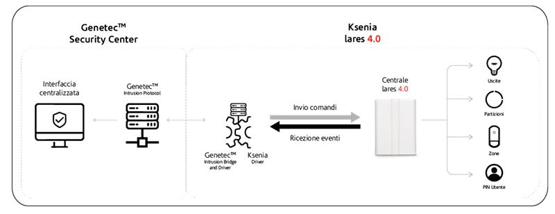 integrazione Ksenia Genetec
